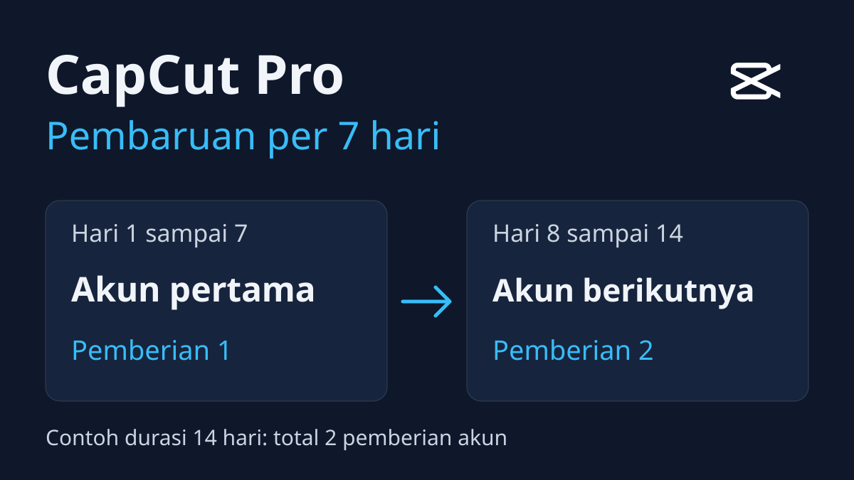 Timeline CapCut untuk contoh durasi 14 hari: akun pertama pada hari 1 sampai 7, akun berikutnya pada hari 8 sampai 14.