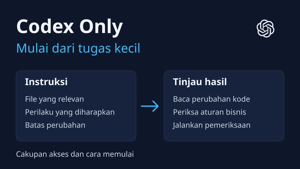 Diagram menyiapkan instruksi Codex dari file, perilaku, dan batas perubahan, kemudian meninjau hasil kode.