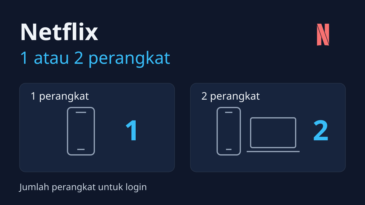 Diagram pilihan login Netflix pada satu ponsel atau dua perangkat berupa ponsel dan laptop.